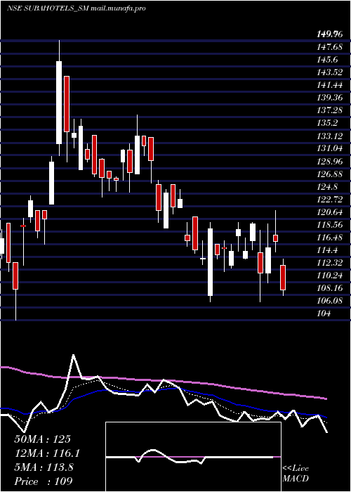  Daily chart SubaHotels