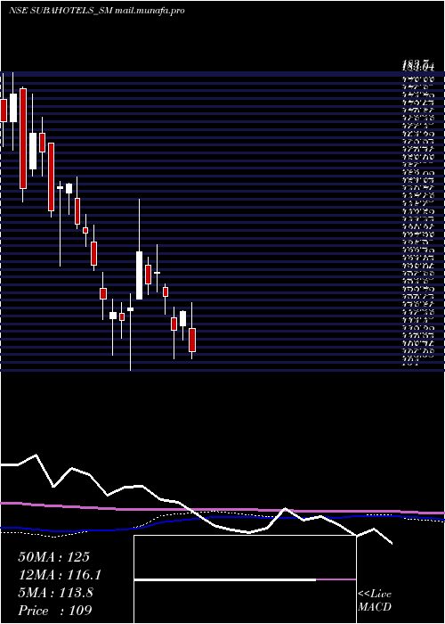  weekly chart SubaHotels