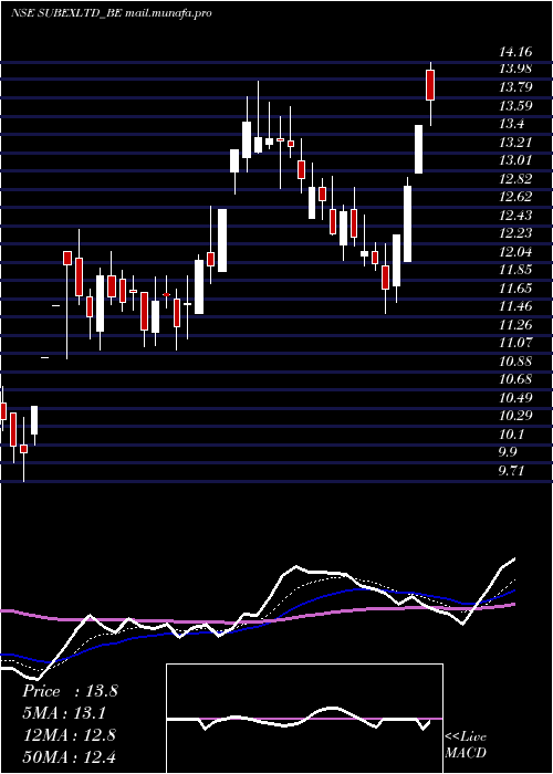  Daily chart Subex