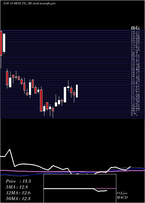  weekly chart Subex