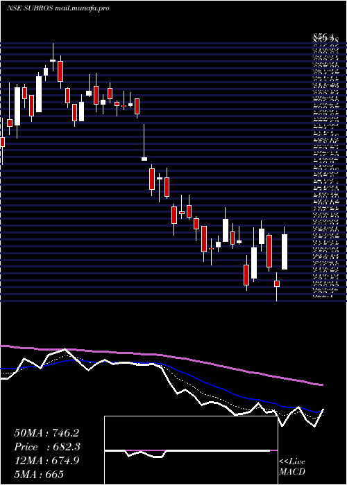  Daily chart Subros