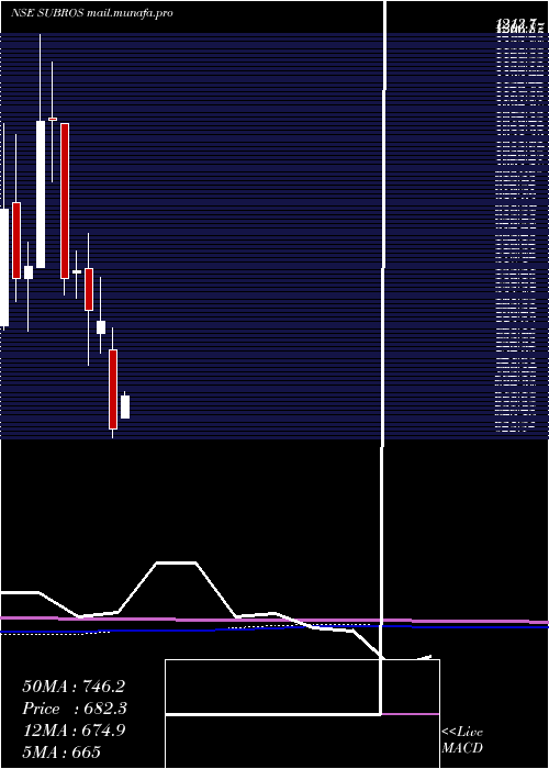  monthly chart Subros