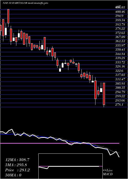  Daily chart SudarshanColornt