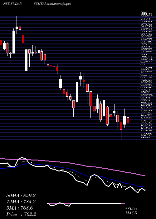  Daily chart SudarshanChemical