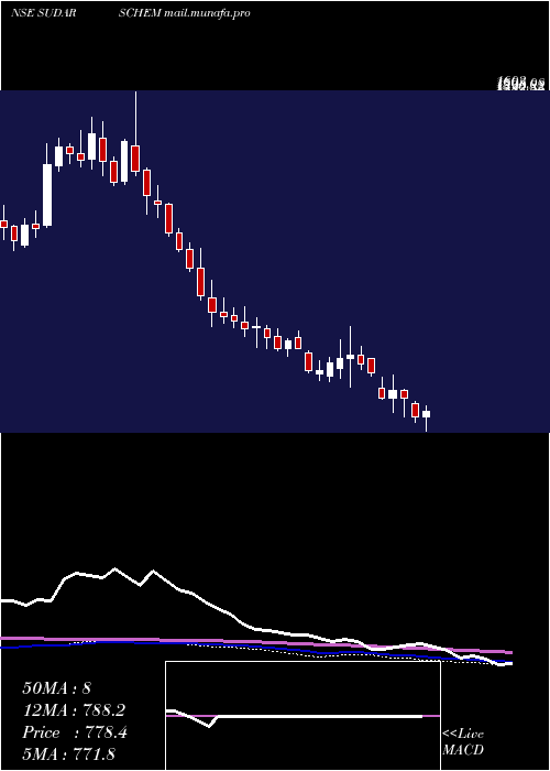  weekly chart SudarshanChemical