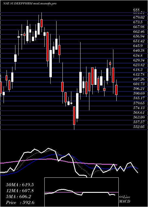  Daily chart SudeepPharma