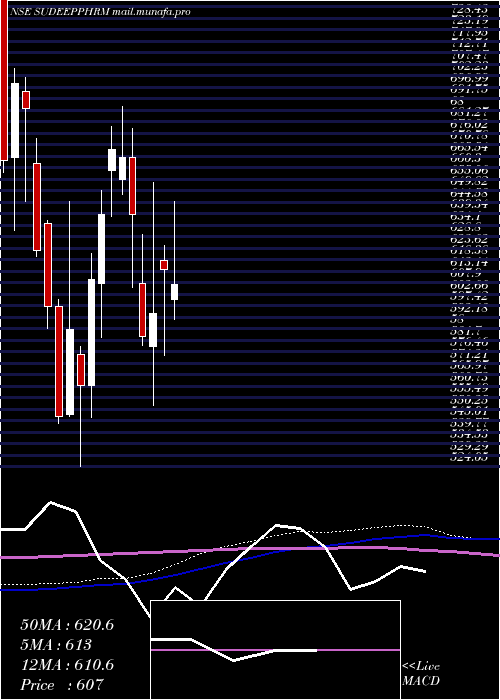  weekly chart SudeepPharma