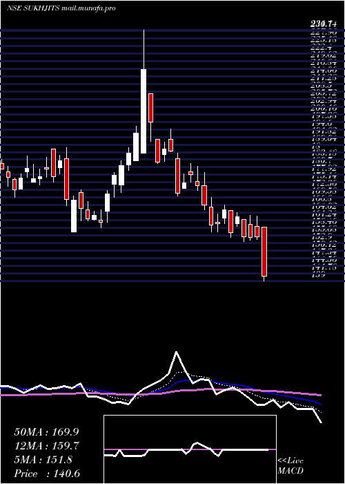  Daily chart SukhjitStarch