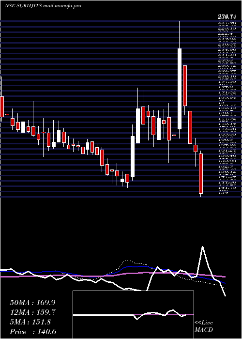  weekly chart SukhjitStarch
