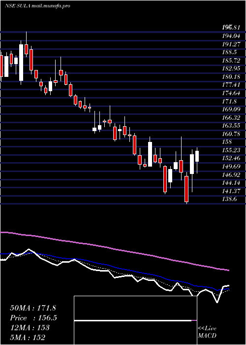  Daily chart SulaVineyards