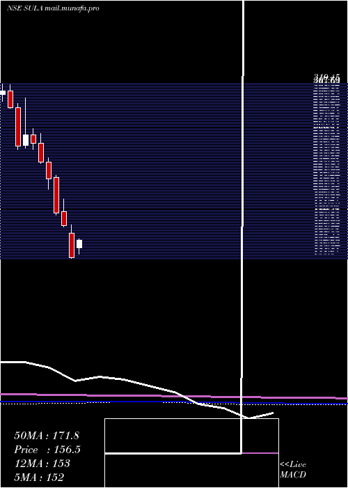  monthly chart SulaVineyards