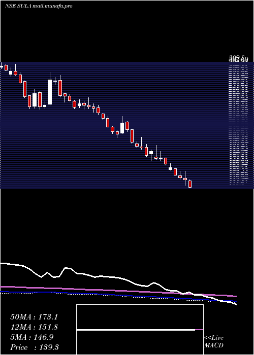  weekly chart SulaVineyards
