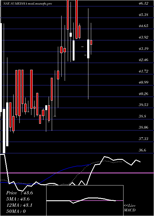  Daily chart SumedhaFiscal