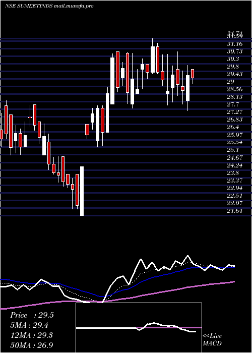  Daily chart SumeetIndustries