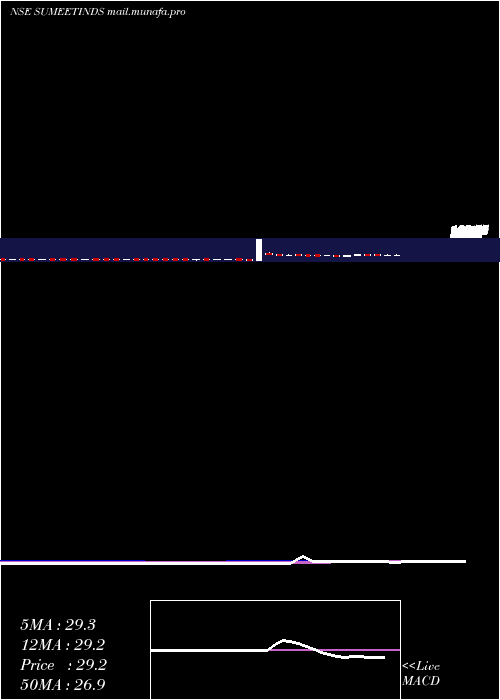  weekly chart SumeetIndustries