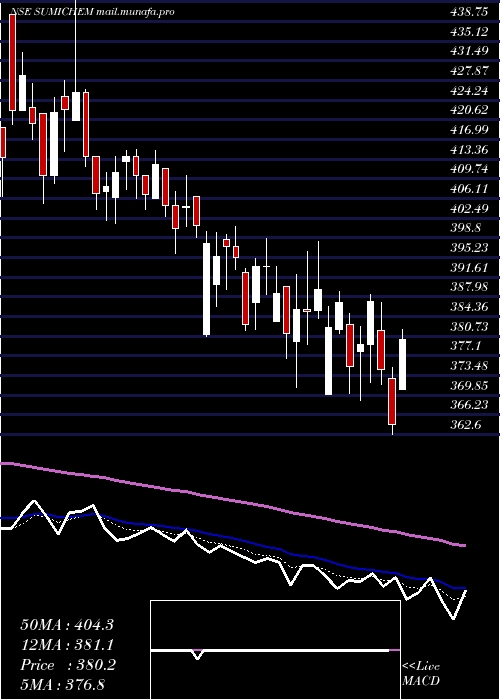 Daily chart SumitomoChem