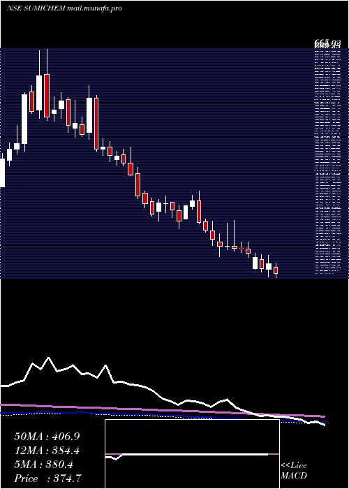  weekly chart SumitomoChem