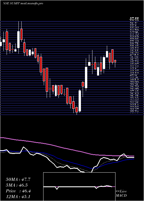  Daily chart SumitWoods