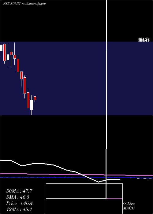  monthly chart SumitWoods