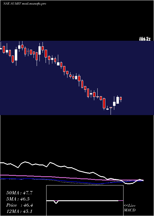  weekly chart SumitWoods