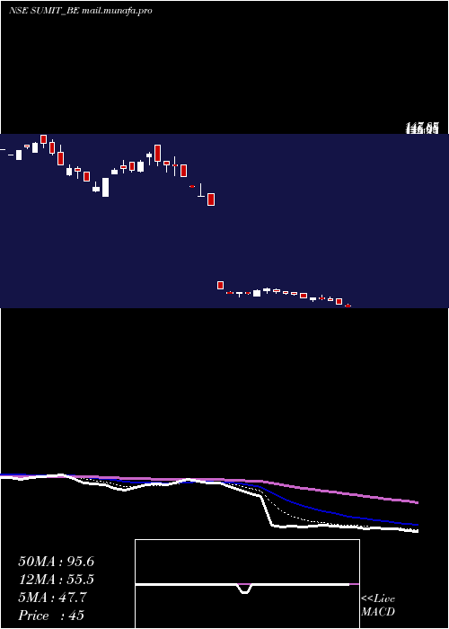  Daily chart SumitWoods