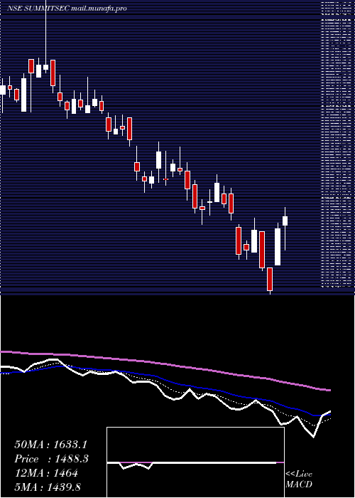  Daily chart SummitSecurities