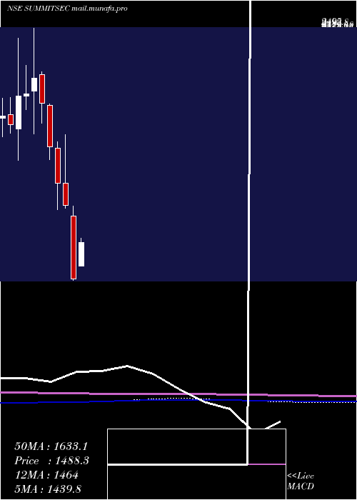  monthly chart SummitSecurities