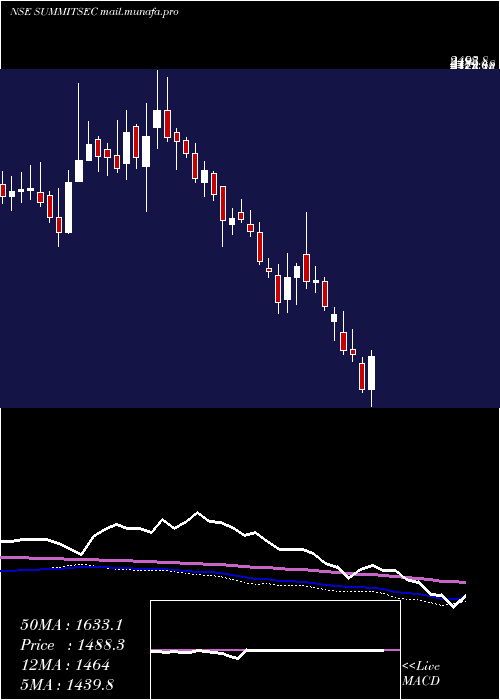 weekly chart SummitSecurities