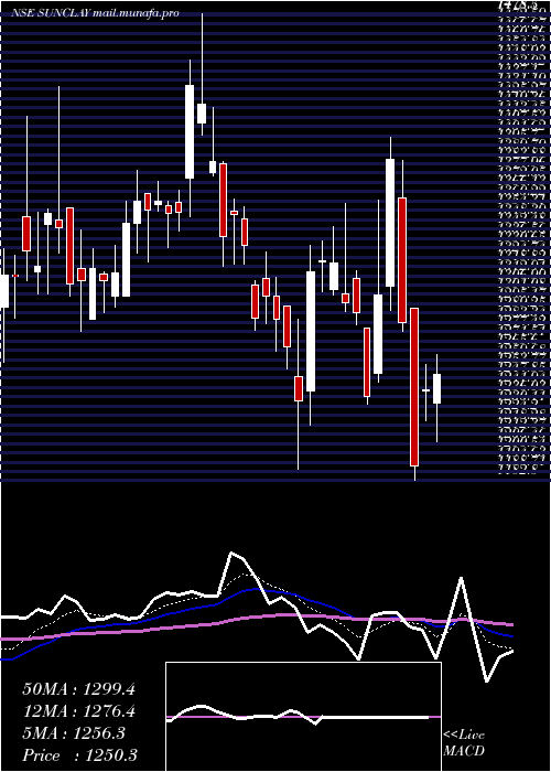  Daily chart SundaramClayton