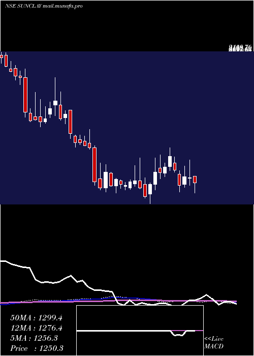  weekly chart SundaramClayton