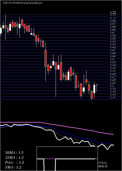  Daily chart SundaramMulti