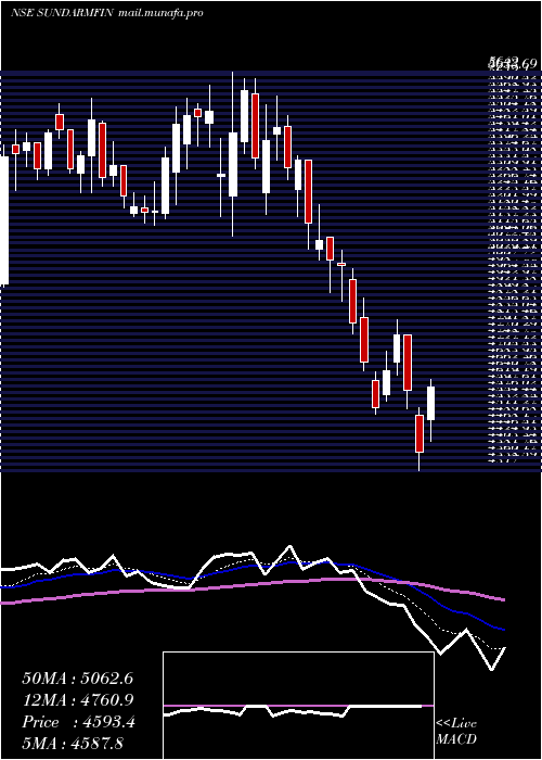 Daily chart SundaramFinance