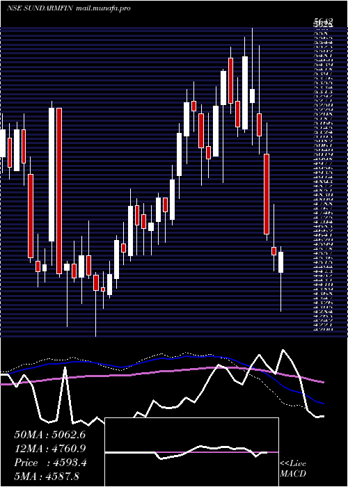  weekly chart SundaramFinance