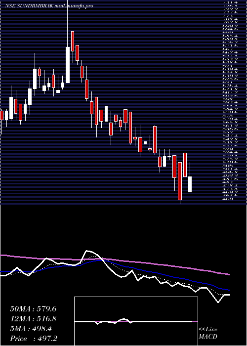 Daily chart SundaramBrake