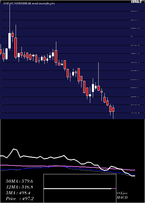  weekly chart SundaramBrake