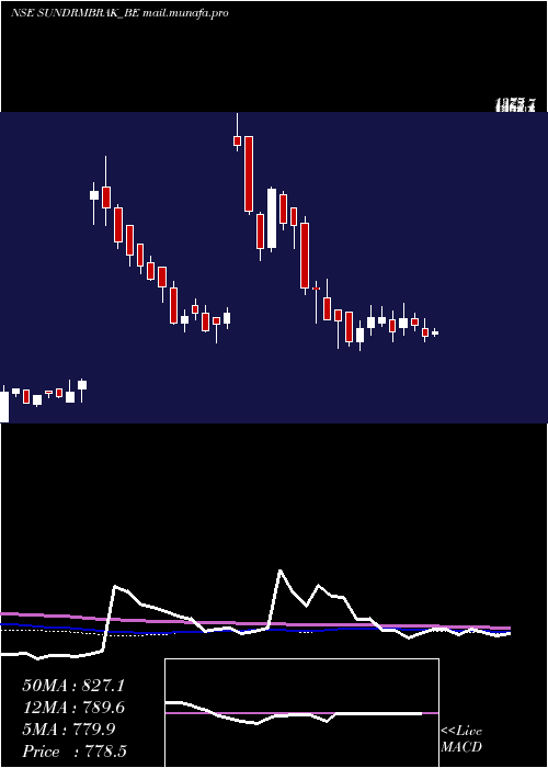  weekly chart SundarambrakeLinings