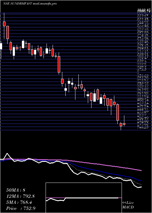  Daily chart SundramFasteners