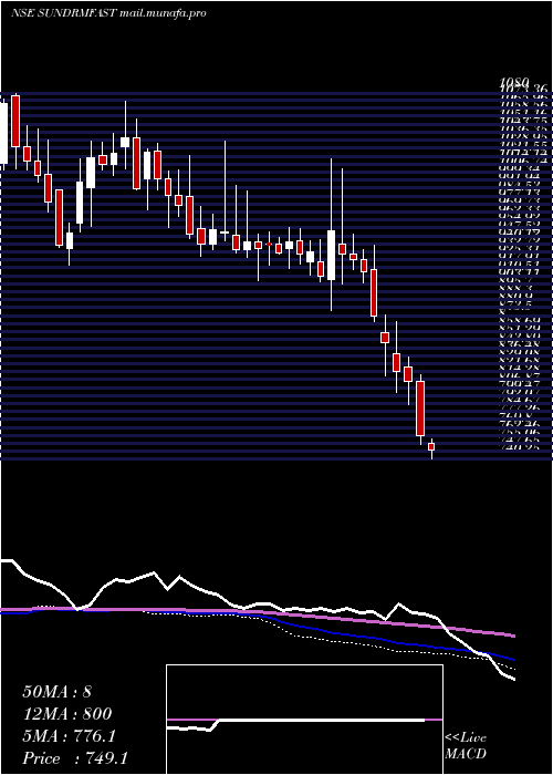  weekly chart SundramFasteners