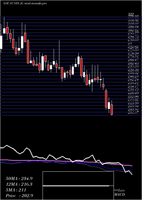  weekly chart SunflagIron