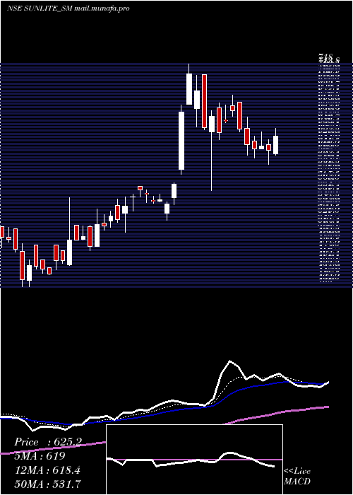  Daily chart SunliteRecycling