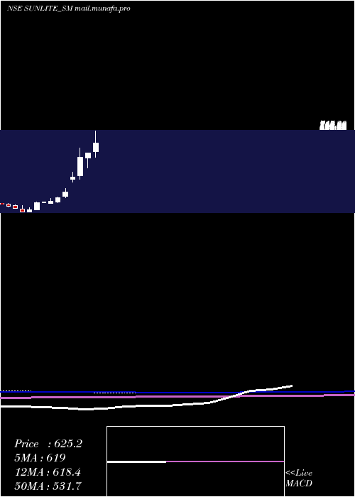  monthly chart SunliteRecycling