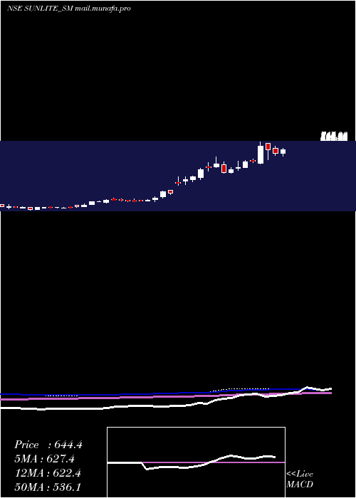  weekly chart SunliteRecycling