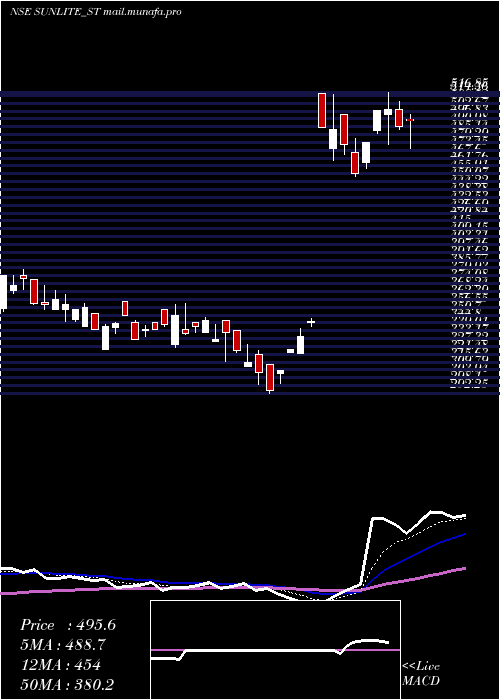  Daily chart SunliteRecycling