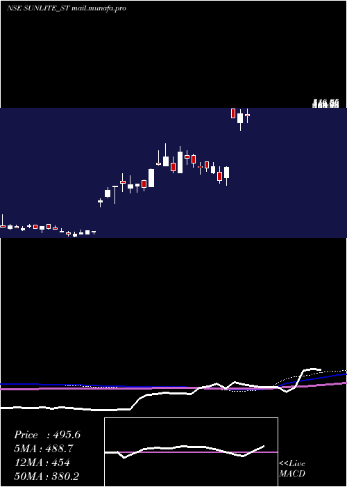  weekly chart SunliteRecycling