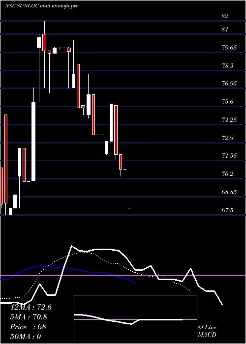  Daily chart SunilHealthcare