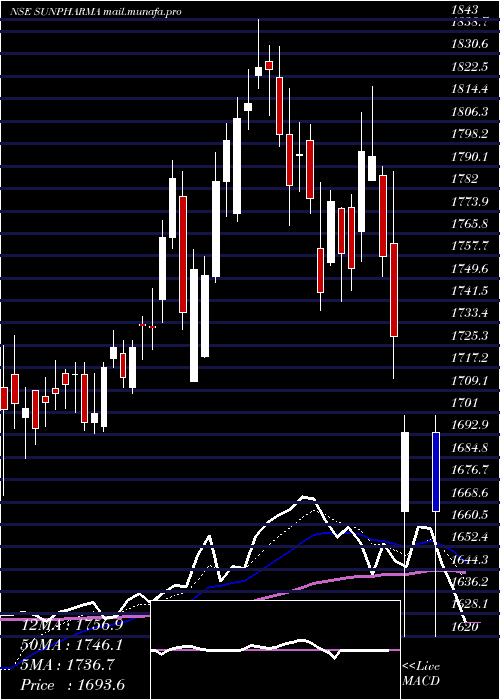  Daily chart SunPharmaceuticals