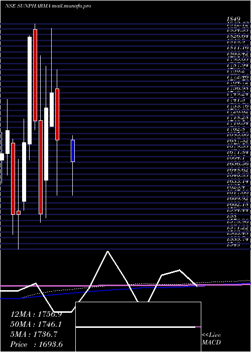 monthly chart SunPharmaceuticals