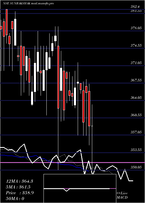  Daily chart SunrakshakkIndus