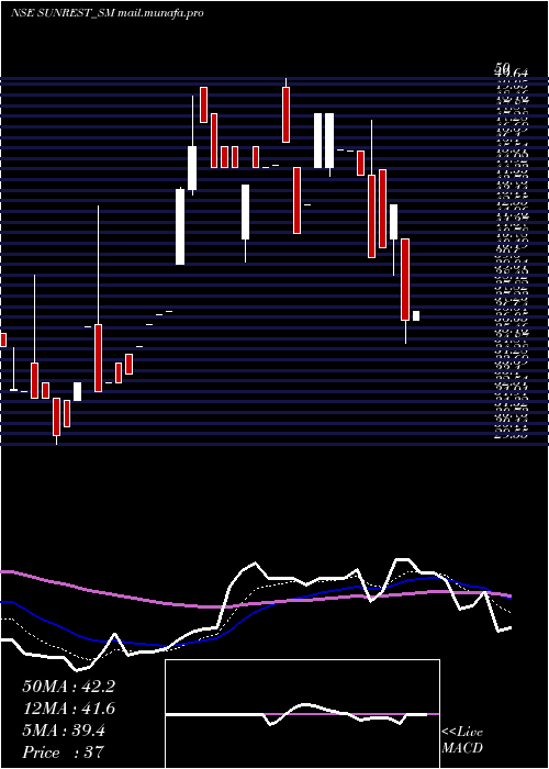  Daily chart SunrestLifescience