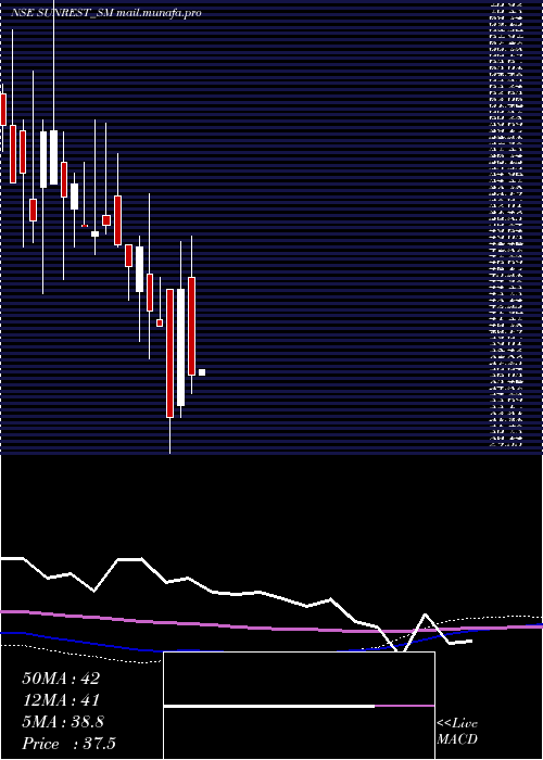  monthly chart SunrestLifescience